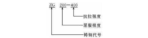 铸钢牌号的表示方法