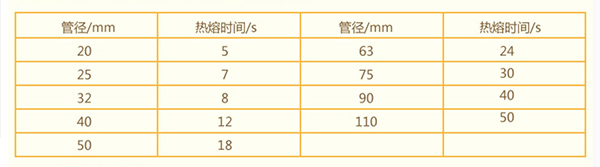 ppr聚氨酯保溫一體管安裝工具及使用技術方法