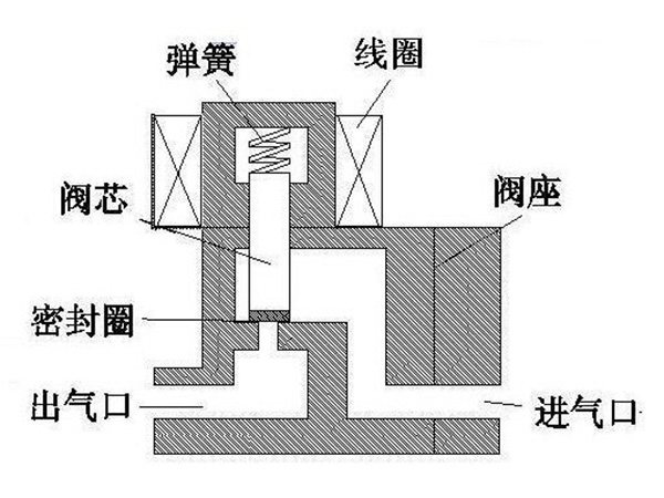 不銹鋼水箱有必要裝電磁閥嗎，電磁閥的原理是什么