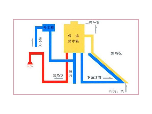 太陽能補水箱到流熱水是什么原因